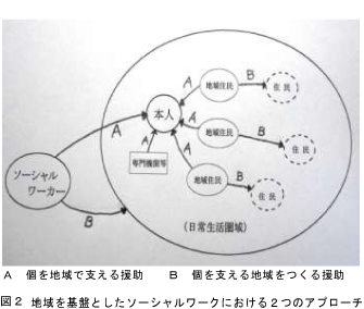 地域を基盤としたソーシャルワークにおける２つのアプローチ