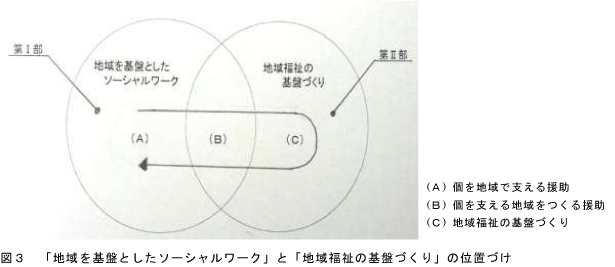 「地域を基盤としたソーシャルワーク」と「地域福祉の基盤づくり」の位置づけ