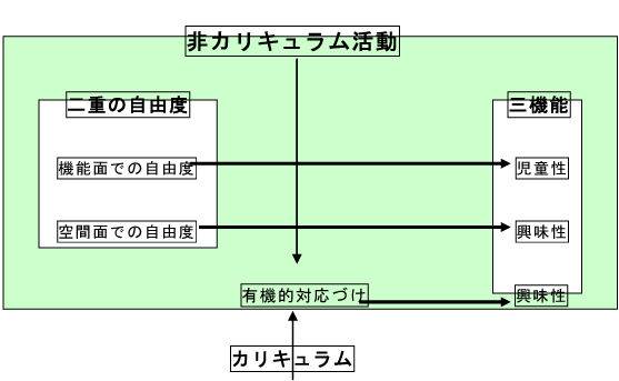 保育の非カリキュラム活動における「二重の自由度」と「三機能」との関係