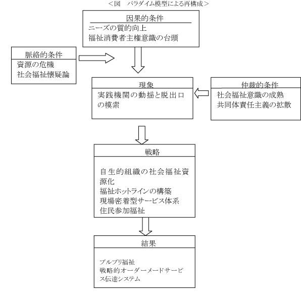 パラダイム模型による再構成