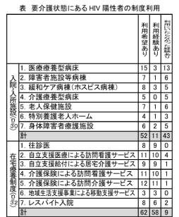 要介護状態にあるHIV陽性者の制度利用