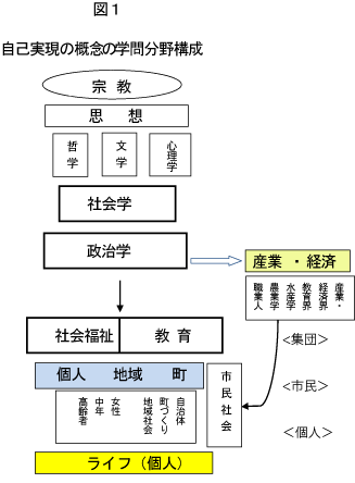 自己実現の概念の学問分野構成