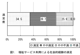 福祉サービス利用による社会的経験の満足度