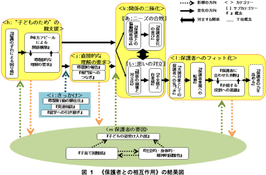 《保護者との相互作用》の結果図