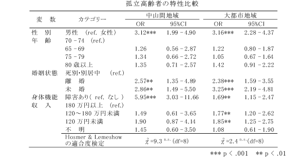 孤立高齢者の特性比較