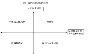 公的年金と私的年金