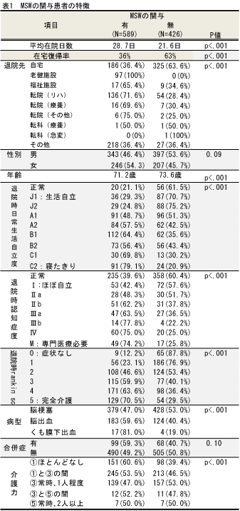 MSWの関与患者の特徴