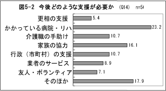 今後どのような支援が必要か