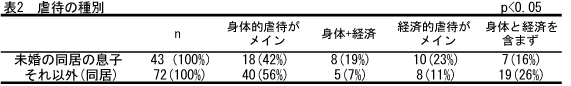 虐待の種別