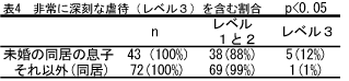 非常に深刻な虐待（レベル３）を含む割合