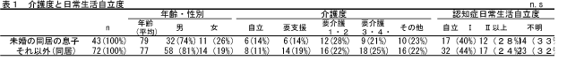 介護度と日常生活自立度