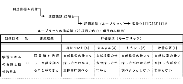 ルーブリックの構成例