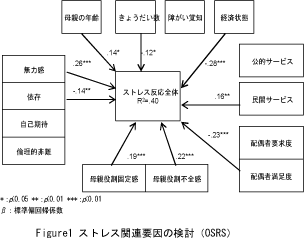 β：標準偏回帰係数