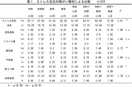 表１．ストレス反応の障がい種別による比較