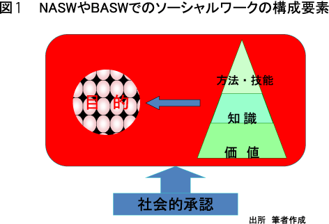 NASWやBASWでのソーシャルワークの構成要素