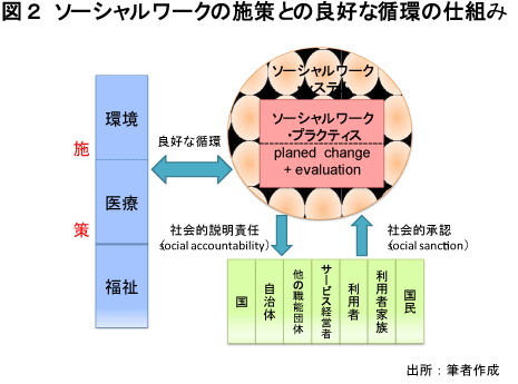 ソーシャルワークの施策との良好な循環の仕組み